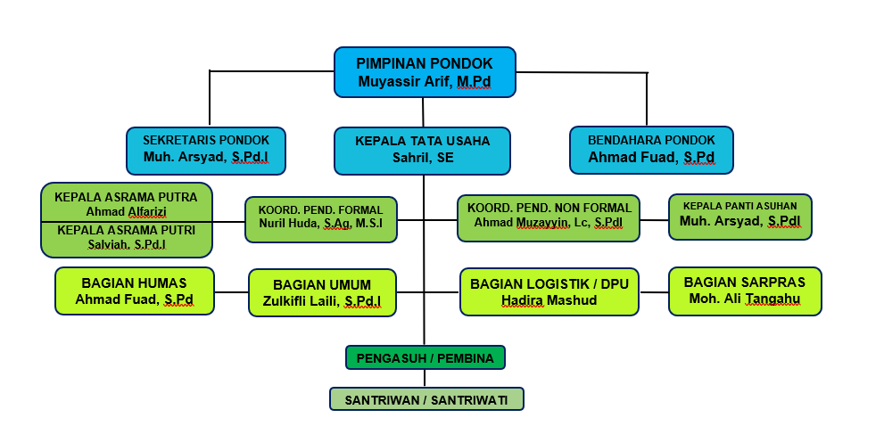 Bagan Struktur Pengurus